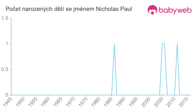 Počet dětí narozených se jménem Nicholas Paul