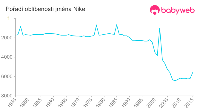 Pořadí oblíbenosti jména Nike