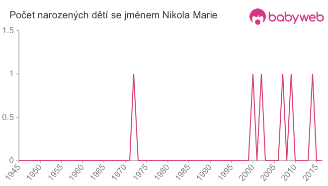 Počet dětí narozených se jménem Nikola Marie