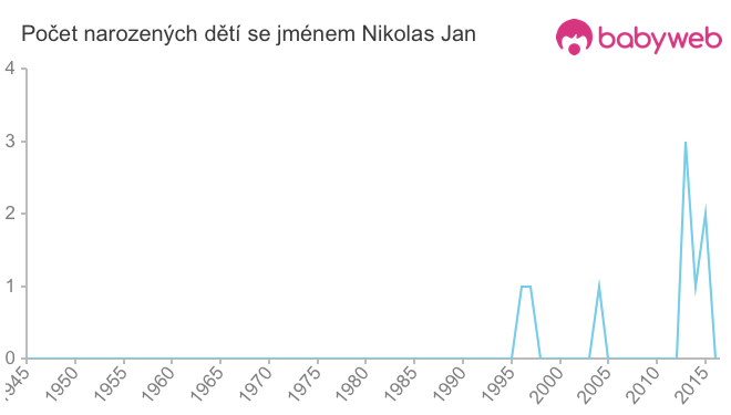 Počet dětí narozených se jménem Nikolas Jan