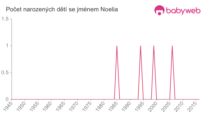 Počet dětí narozených se jménem Noelia