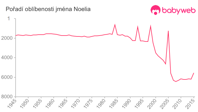 Pořadí oblíbenosti jména Noelia