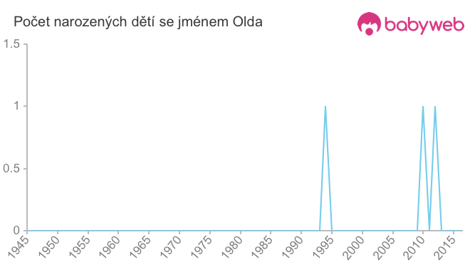 Počet dětí narozených se jménem Olda