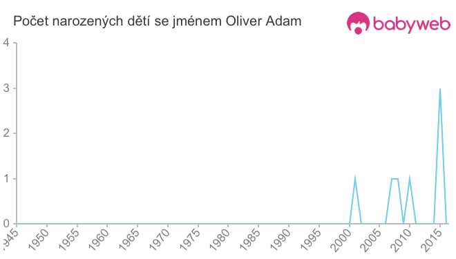 Počet dětí narozených se jménem Oliver Adam