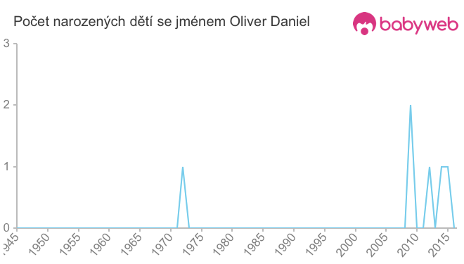 Počet dětí narozených se jménem Oliver Daniel