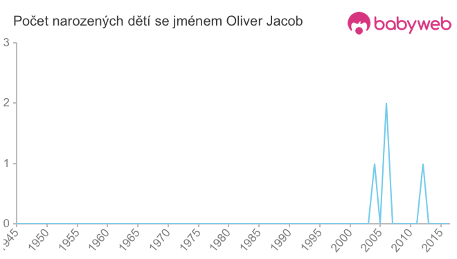 Počet dětí narozených se jménem Oliver Jacob