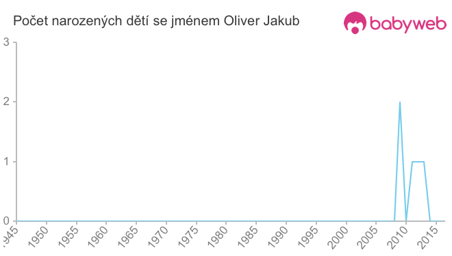 Počet dětí narozených se jménem Oliver Jakub
