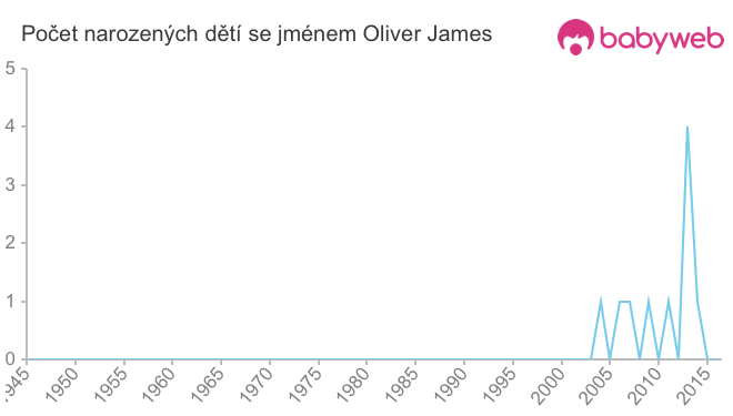 Počet dětí narozených se jménem Oliver James