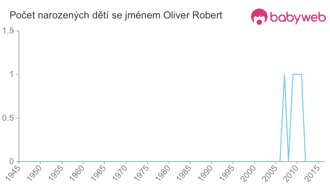 Počet dětí narozených se jménem Oliver Robert