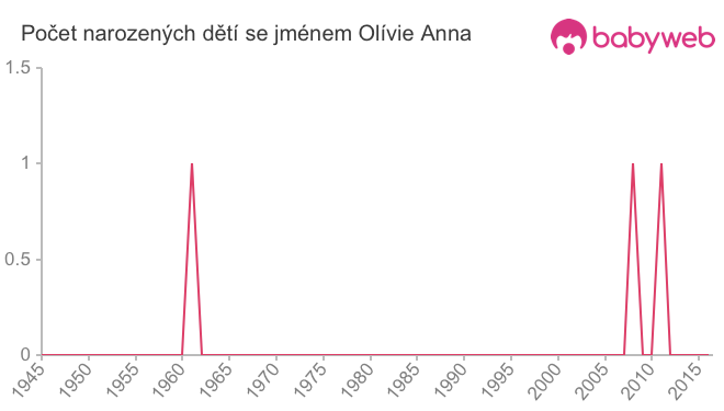 Počet dětí narozených se jménem Olívie Anna