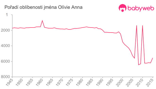 Pořadí oblíbenosti jména Olívie Anna