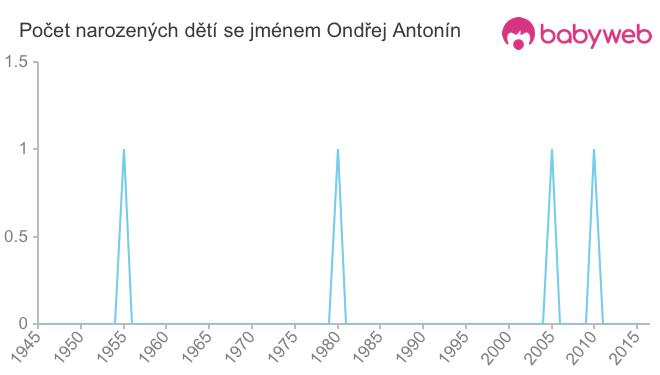 Počet dětí narozených se jménem Ondřej Antonín
