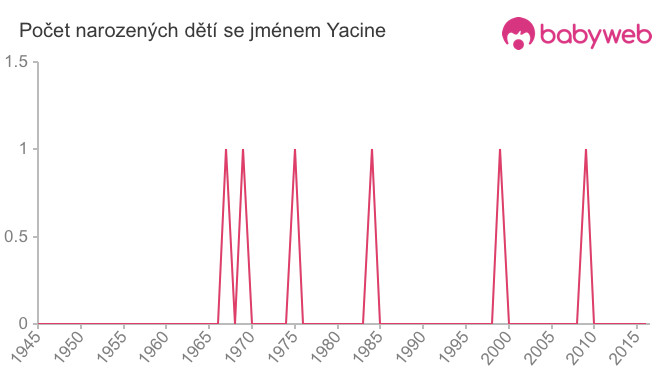 Počet dětí narozených se jménem Yacine