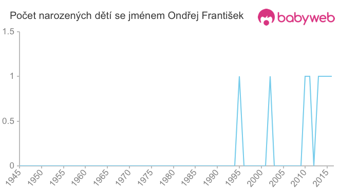Počet dětí narozených se jménem Ondřej František
