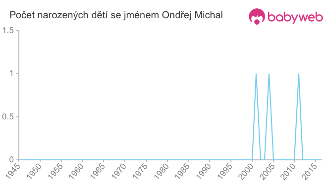 Počet dětí narozených se jménem Ondřej Michal