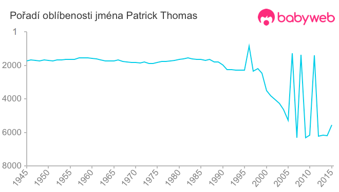 Pořadí oblíbenosti jména Patrick Thomas