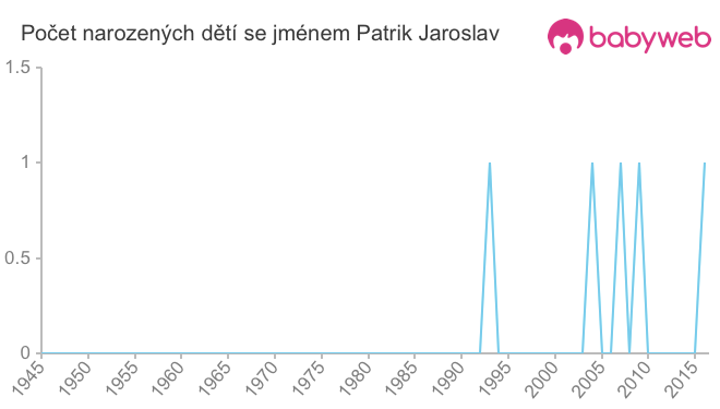 Počet dětí narozených se jménem Patrik Jaroslav