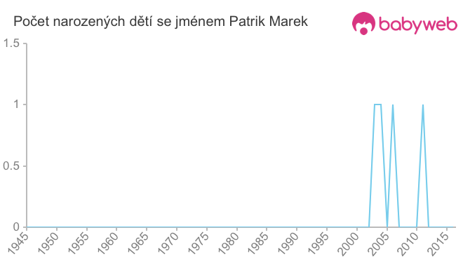 Počet dětí narozených se jménem Patrik Marek