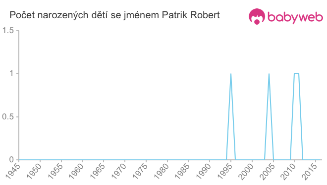 Počet dětí narozených se jménem Patrik Robert