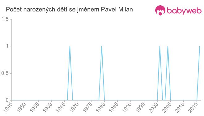 Počet dětí narozených se jménem Pavel Milan