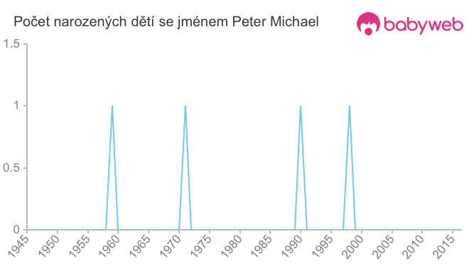 Počet dětí narozených se jménem Peter Michael
