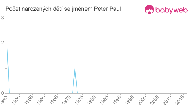 Počet dětí narozených se jménem Peter Paul