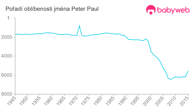 Pořadí oblíbenosti jména Peter Paul