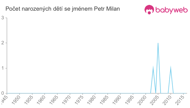 Počet dětí narozených se jménem Petr Milan
