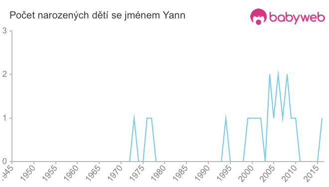 Počet dětí narozených se jménem Yann