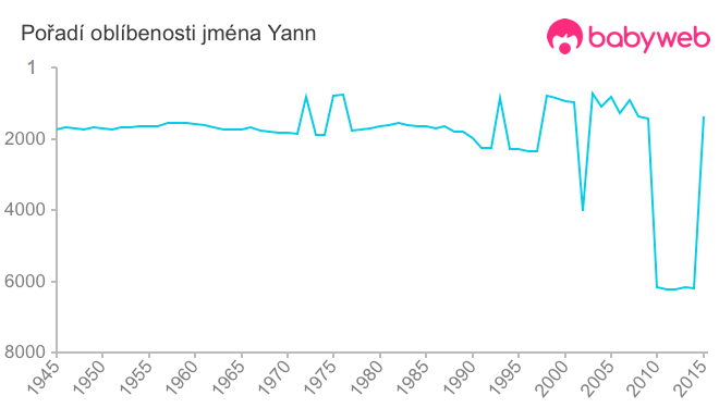 Pořadí oblíbenosti jména Yann