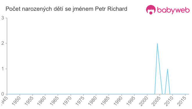 Počet dětí narozených se jménem Petr Richard
