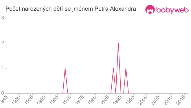 Počet dětí narozených se jménem Petra Alexandra