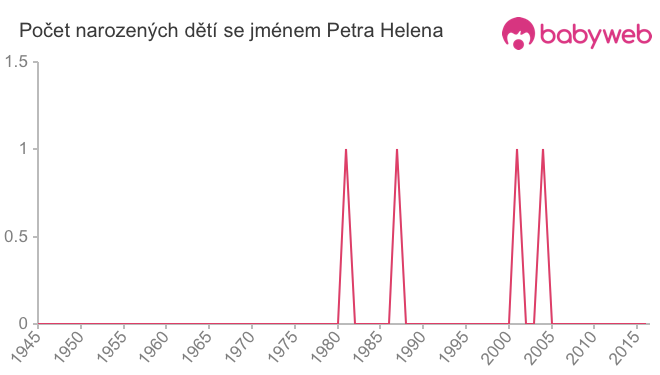 Počet dětí narozených se jménem Petra Helena