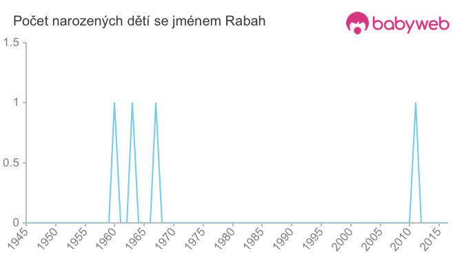 Počet dětí narozených se jménem Rabah