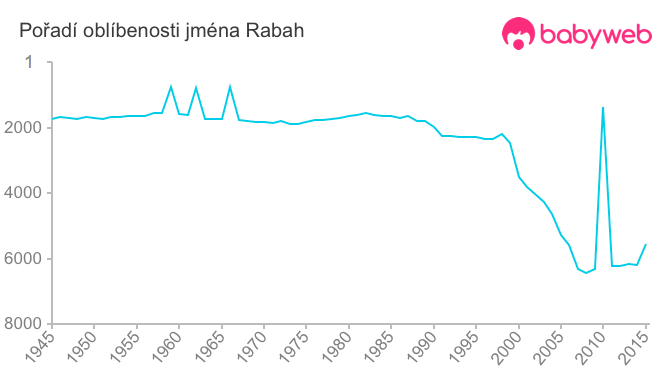 Pořadí oblíbenosti jména Rabah