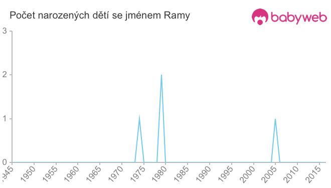 Počet dětí narozených se jménem Ramy