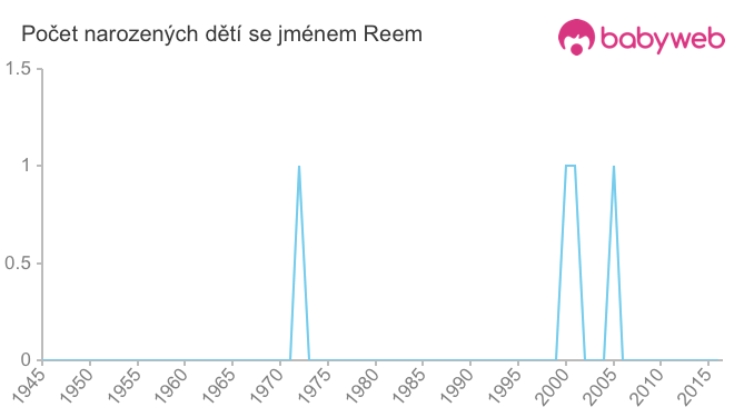 Počet dětí narozených se jménem Reem