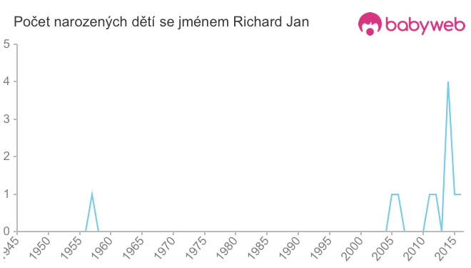 Počet dětí narozených se jménem Richard Jan