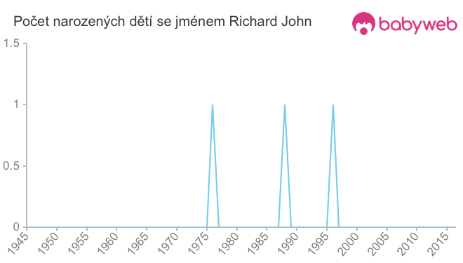 Počet dětí narozených se jménem Richard John