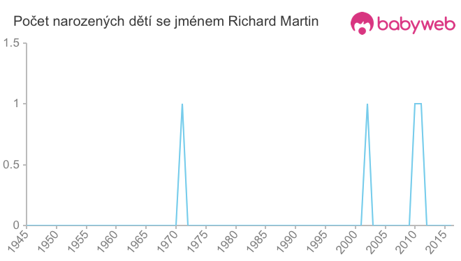 Počet dětí narozených se jménem Richard Martin