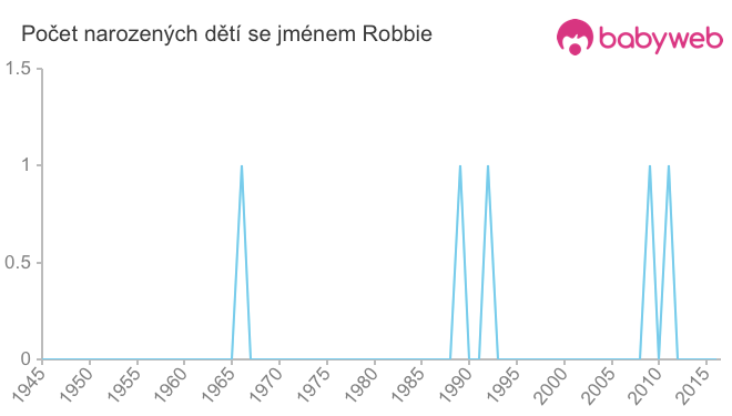 Počet dětí narozených se jménem Robbie
