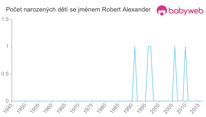 Počet dětí narozených se jménem Robert Alexander