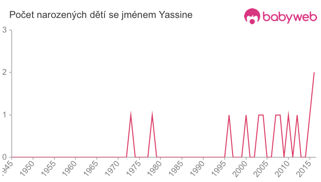 Počet dětí narozených se jménem Yassine