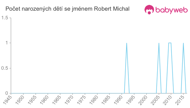 Počet dětí narozených se jménem Robert Michal