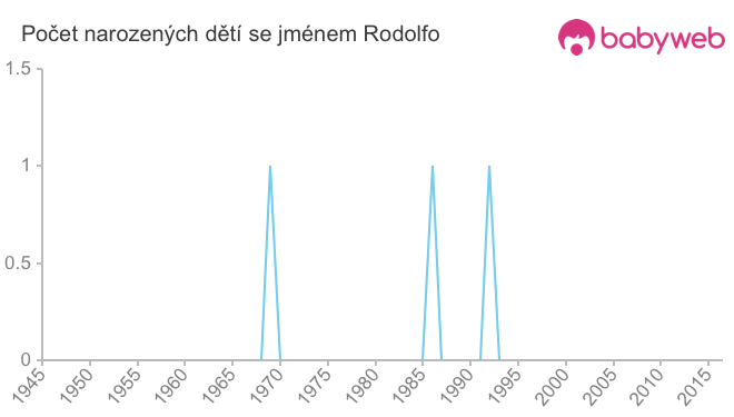 Počet dětí narozených se jménem Rodolfo