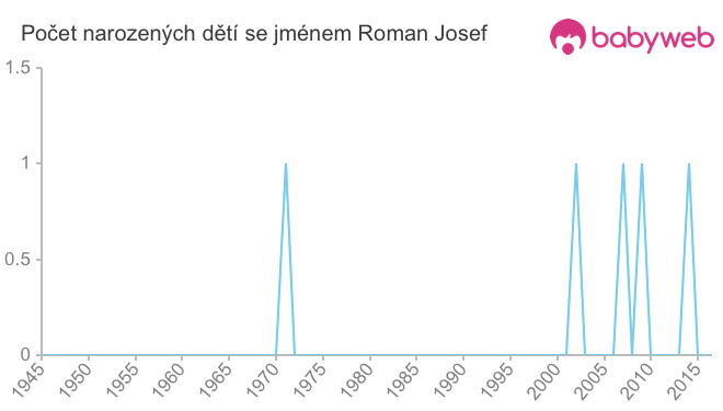 Počet dětí narozených se jménem Roman Josef