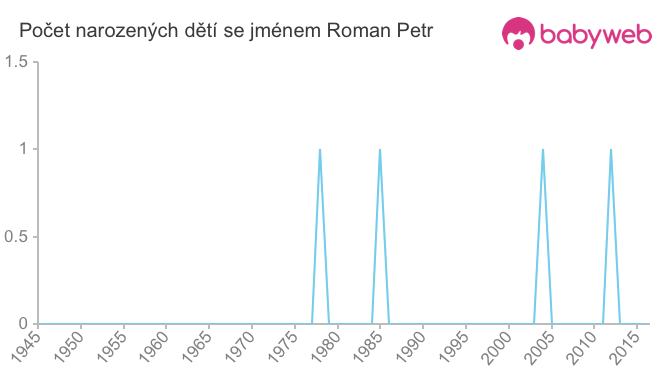 Počet dětí narozených se jménem Roman Petr