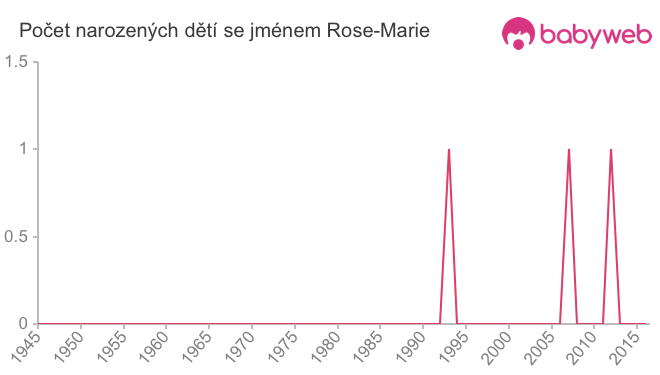 Počet dětí narozených se jménem Rose-Marie