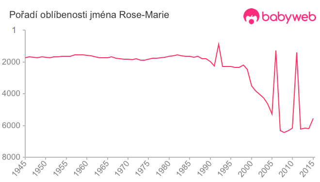 Pořadí oblíbenosti jména Rose-Marie