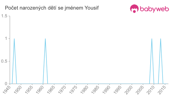 Počet dětí narozených se jménem Yousif